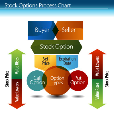 Stock options